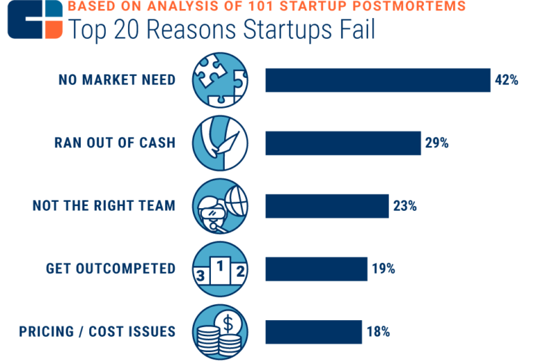 新創公司失敗最常見的原因是其產品或服務沒有市場需求。圖片來源：CB Insights