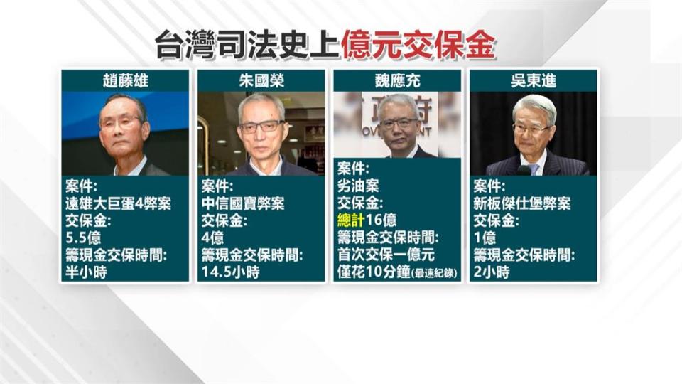 吳東進「1億天價交保金」超乎預期？　臨時改匯款繳納