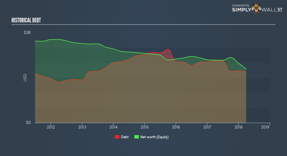 NYSE:PDM Historical Debt June 26th 18