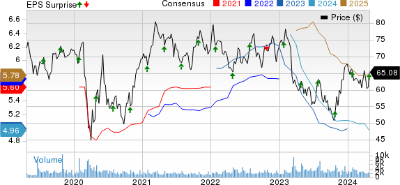 Prosperity Bancshares, Inc. Price, Consensus and EPS Surprise