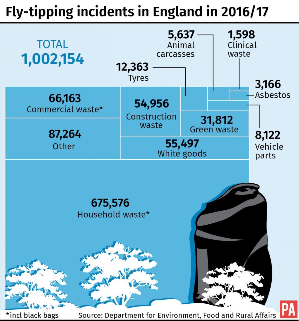 Fly-tipping