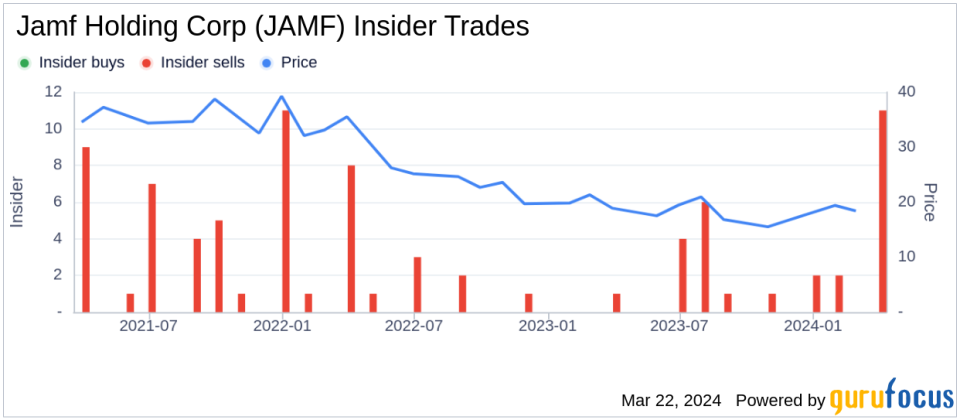 Insider Sell: CEO John Strosahl Sells 32,674 Shares of Jamf Holding Corp (JAMF)