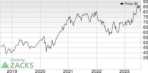 Graco Inc. Price, Consensus and EPS Surprise