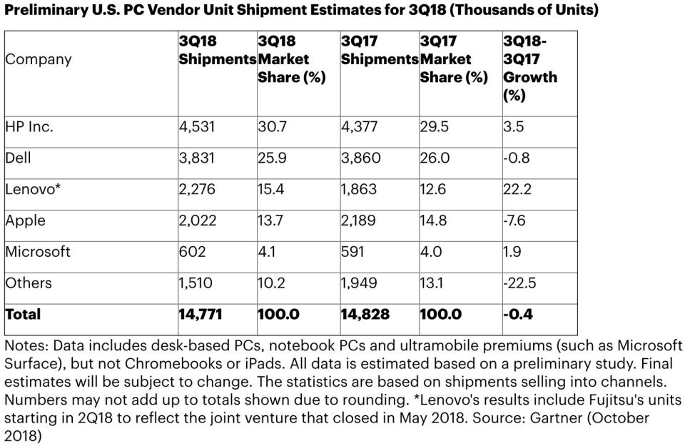 Happy days are here again for Lenovo, though not for most of the PC industry.