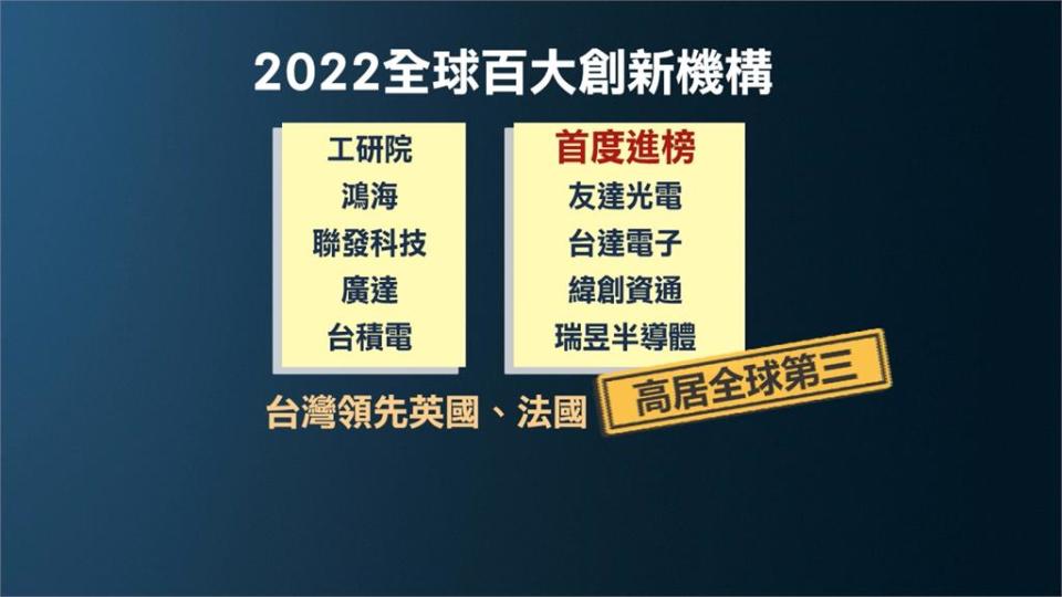 全球百大創新機構獎　工研院連5年、第6度獲獎