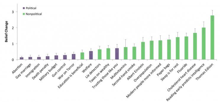 Participants rated the strength of their beliefs, nonpolitical (green) and political (purple) on a scale of 1-7. They also rated their belief strength in counterarguments for those statements. The chart shows shifts, many slight, in their belief strength. (Photo: USC Brain and Creativity Institute)