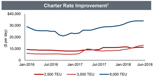 A chart depicting that charter rates have slowly climbing from Jan 2016 to July 2018.