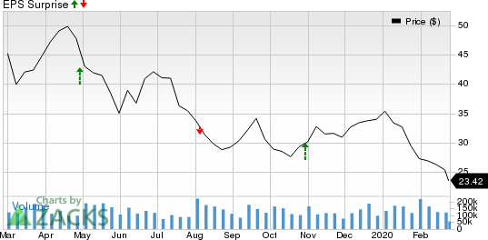 Continental Resources, Inc. Price and EPS Surprise