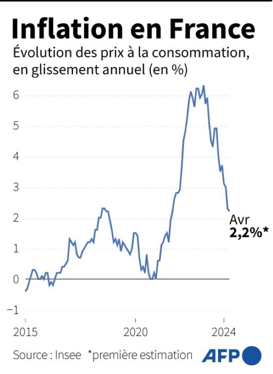 Évolution de l'indice des prix à la consommation, en glissement annuel, en %, selon l'Insee, première estimation pour mars 2024 (Samuel BARBOSA)