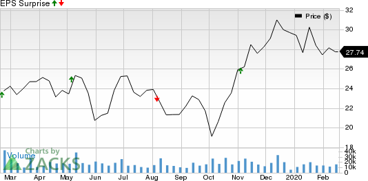 Bausch Health Cos Inc. Price and EPS Surprise