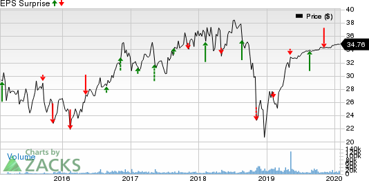 Zayo Group Holdings, Inc. Price and EPS Surprise