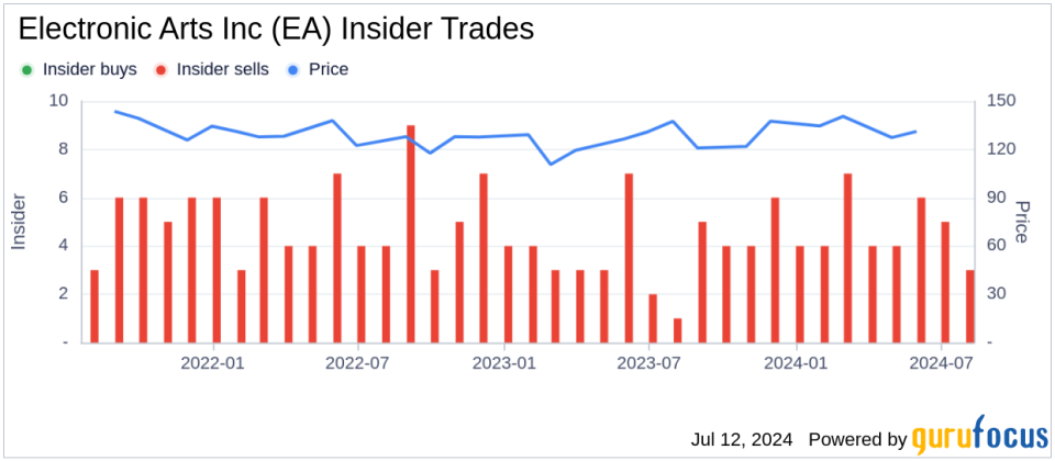 Insider Sale: EVP & CFO Stuart Canfield Sells 3,000 Shares of Electronic Arts Inc (EA)