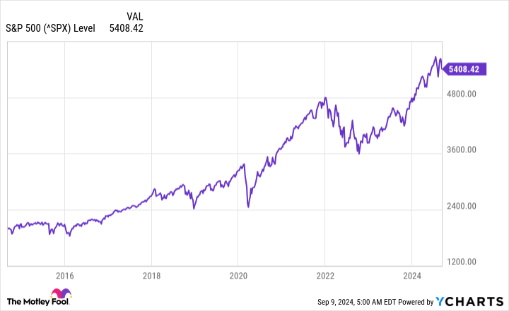 ^SPX Chart