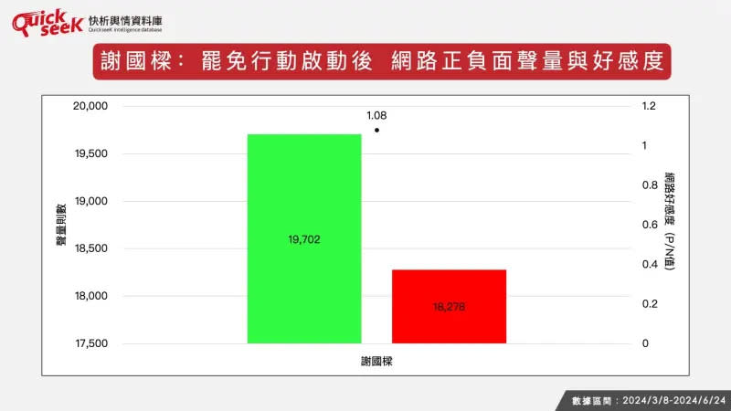 ▲謝國樑：罷免行動啟動後，網路正負面聲量與好感度。（圖／QuickseeK提供）