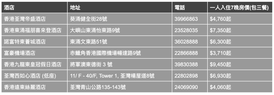 隔離酒店-隔離酒店名單-隔離酒店費用-富豪東方酒店隔離-第七輪隔離酒店