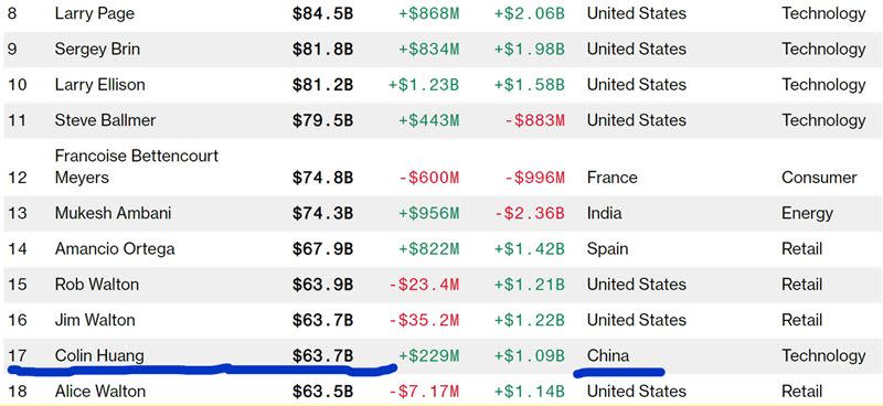 11日的億萬富翁指數，黃崢個人身價637億美金，是中國第二大、全球第17大的超級富豪。（圖／翻攝自Bloomberg Billionaires Index）