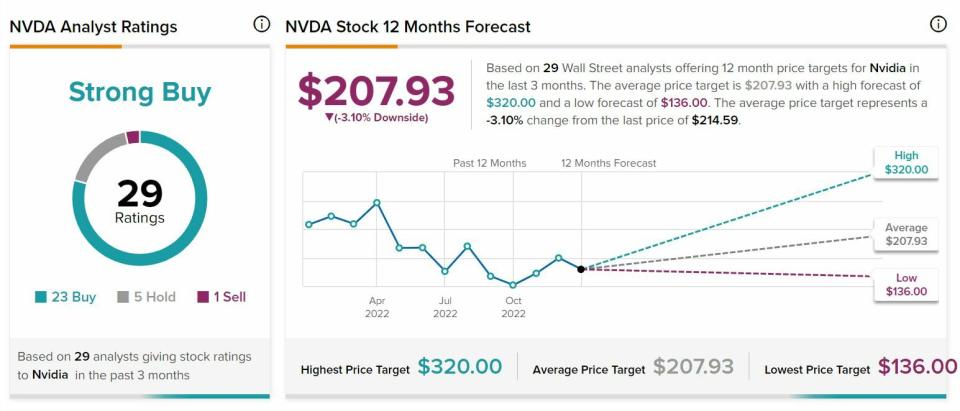 Nvidia recomendaciones y precio objetivo del valor 