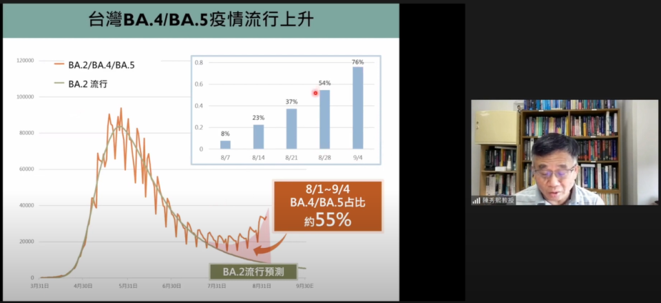 陳秀熙表示，BA.4、BA.5目前佔比76%將成為國內主流病毒株，預估9月中旬疫情將達到第一次高峰。   圖：翻攝自新冠肺炎科學防疫園地YouTube