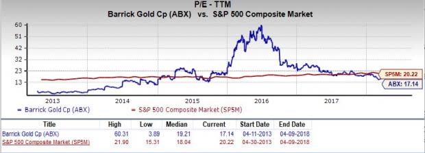 Let's see if Barrick Gold Corporation (ABX) stock is a good choice for value-oriented investors right now from multiple angles.