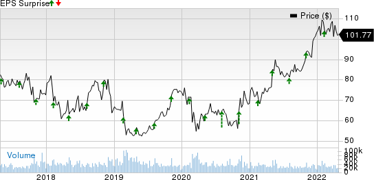 CVS Health Corporation Price and EPS Surprise