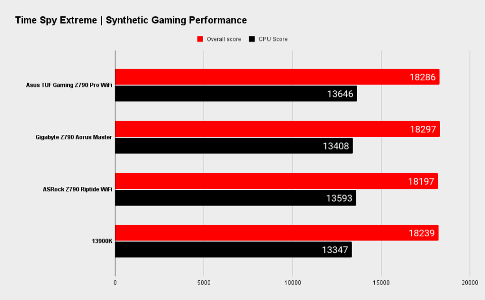 Asus TUF Gaming Z790 Pro WiFi benchmarks