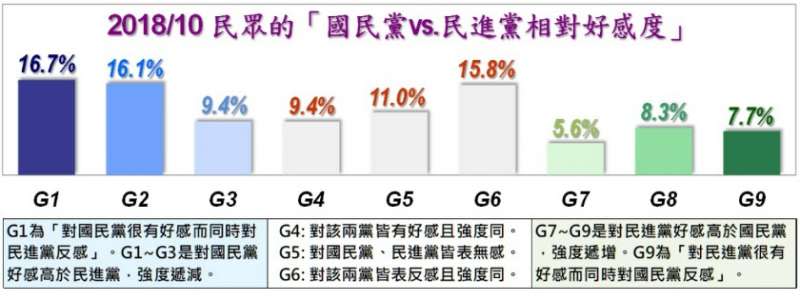 2018-10-31 民眾對朝野兩黨相對好感度 （取自美麗島電子報）