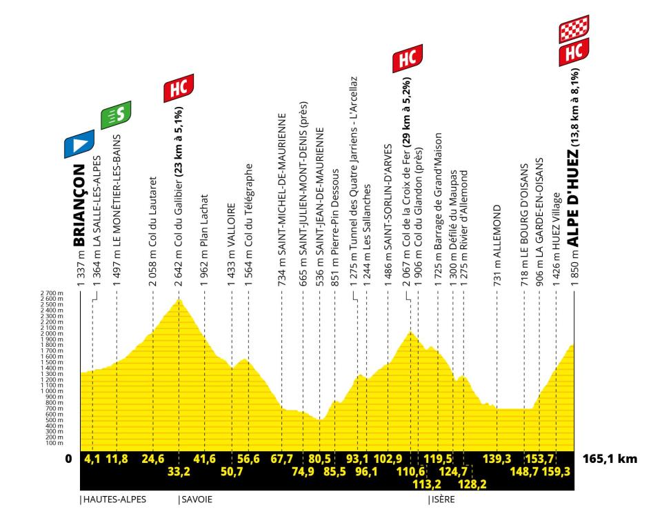 Tour de France 2022, stage 12 profile - Tour de France 2022 route: When does the race start, how long is each stage and how can I follow live on TV?