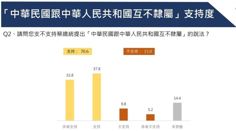 （『中華民國跟中華人民共和國互不隸屬』支持度／圖表由中華亞太菁英交流協會提供）