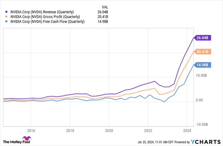 NVDA Revenue (Quarterly) Chart