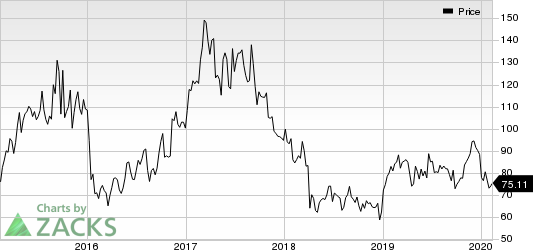 Incyte Corporation Price