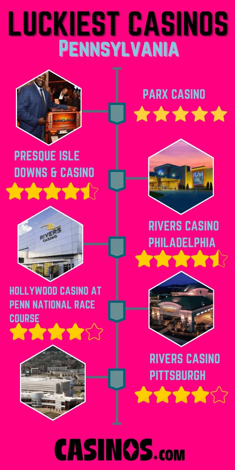 Casino-player resource Casinos.com released a ranking of the luckiest casinos in Pennsylvania. Parx Casino in Bensalem tops the list, while Valley Forge Casino is among the most unluckiest for gamblers.