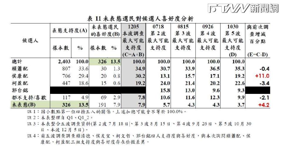 《鋒燦民調》加計未表態選民對三組參選人喜好度後，賴蕭配的最大可能支持度是34.9%，侯康配以30.2%緊追在後。（圖／鋒燦傳媒）