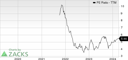 CI Financial Corp. PE Ratio (TTM)