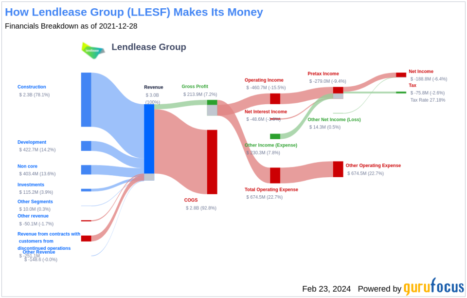 Lendlease Group's Dividend Analysis