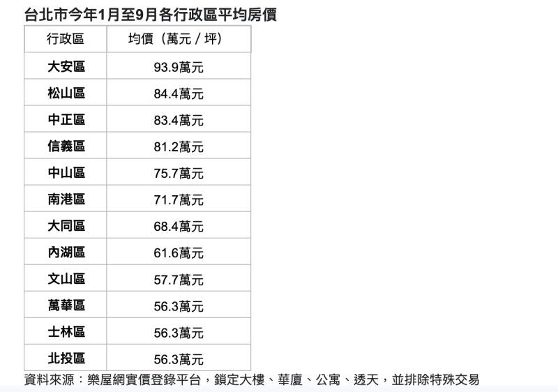 ▲萬華區相較於台北平均房價最高的大安區，只要約6成的價格就能購入房子。（圖／樂屋網提供）