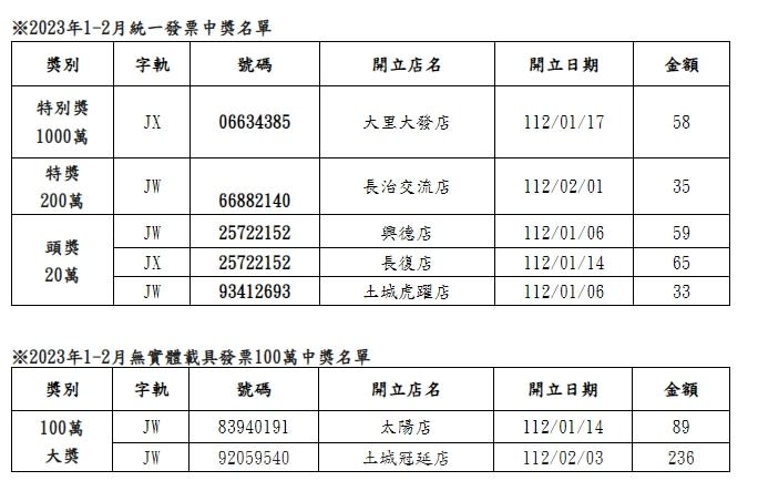 全家便利商店統一發票112年1、2月中獎名冊。（圖／全家便利商店提供）