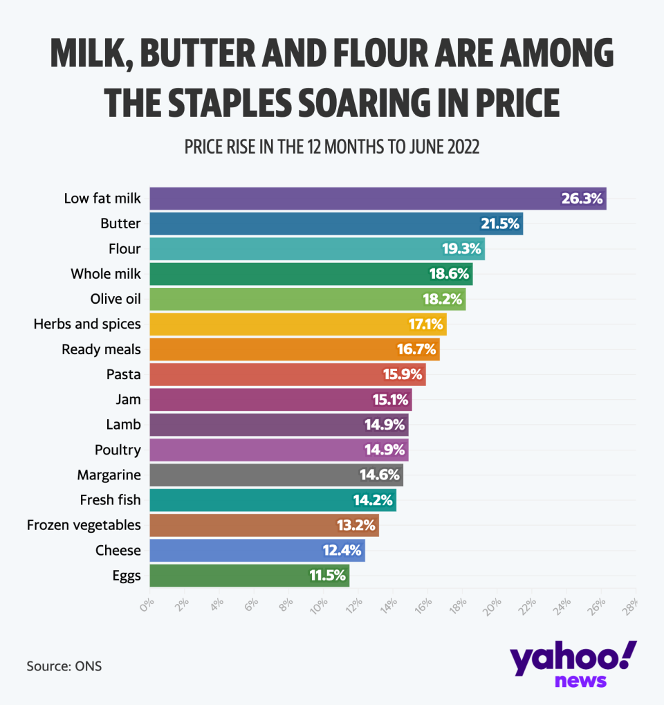 Everyday staples are soaring in price (Yahoo News UK/Flourish)