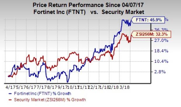 The cyber security market is expected to witness CAGR of 11% in the 2017-2022 time frame. These predictions bode well for Fortinet (FTNT).