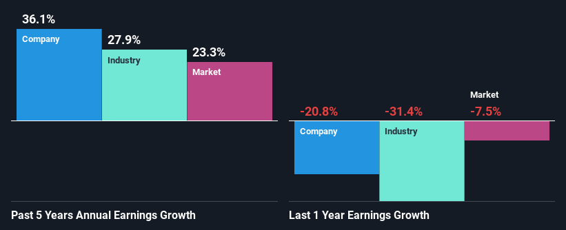 past-earnings-growth