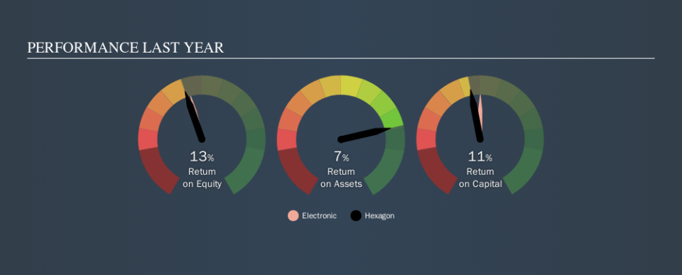 OM:HEXA B Past Revenue and Net Income, October 12th 2019