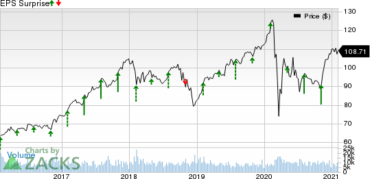 The Allstate Corporation Price and EPS Surprise