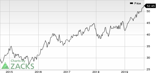 Alliant Energy Corporation Price