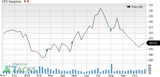 Public Storage (PSA) is seeing favorable earnings estimate revision activity and has a positive Zacks Earnings ESP heading into earnings season.