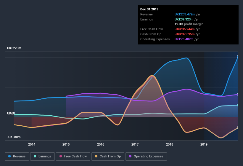 AIM:RQIH Earnings and Revenue History June 29th 2020