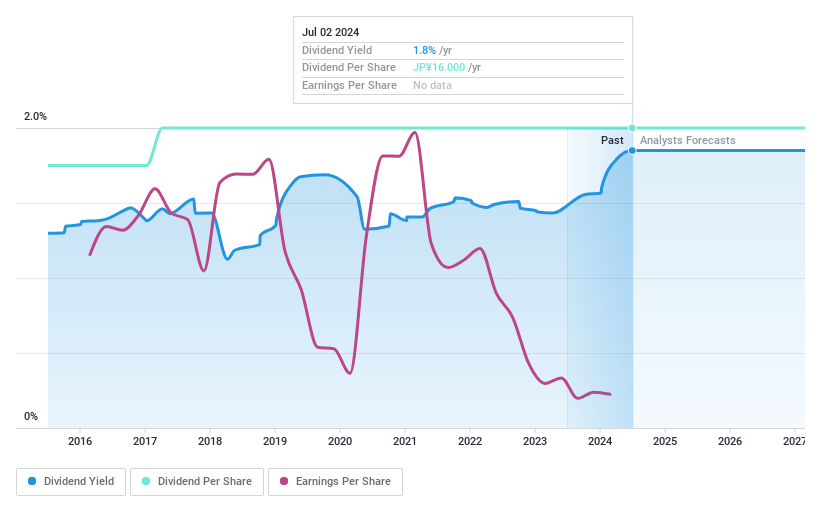 TSE:3222 Dividend History as at Jul 2024