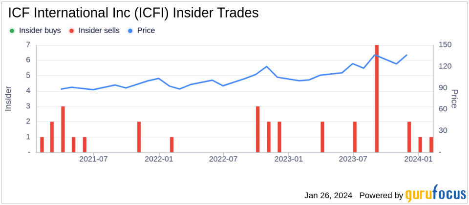 ICF International Inc Insider Sells Company Shares