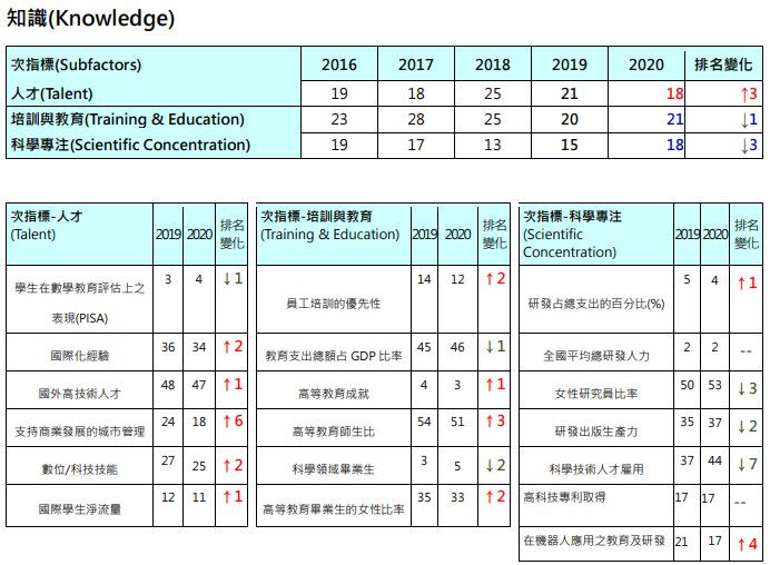  台灣數位競爭力的「知識」面向表現。（圖／國發會提供）