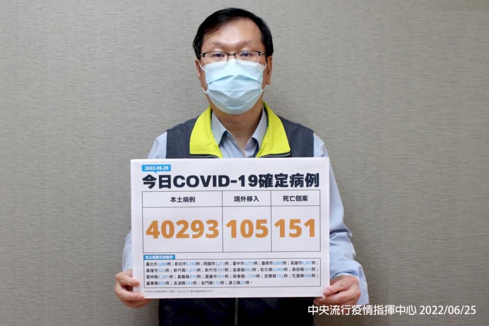 國內今天(25日)新增151人死亡，另增加325例中重症COVID-19確診病例。(指揮中心提供)