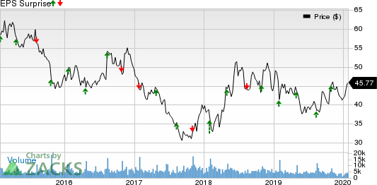 Brinker International, Inc. Price and EPS Surprise