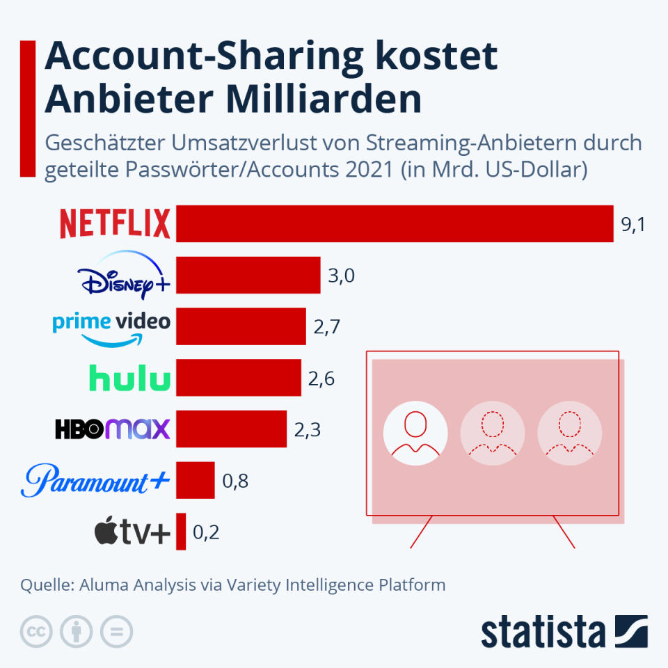 Infografik: Account-Sharing kostet Anbieter Milliarden | Statista